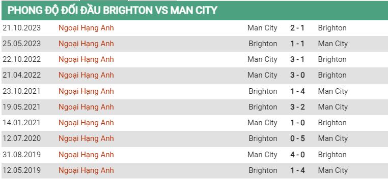 Lịch sử đối đầu Brighton vs Man City