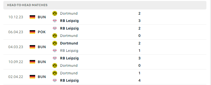 Lịch sử đối đầu RB Leipzig vs Dortmund