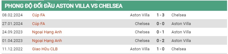 Thành tích đối đầu Aston Villa vs Chelsea