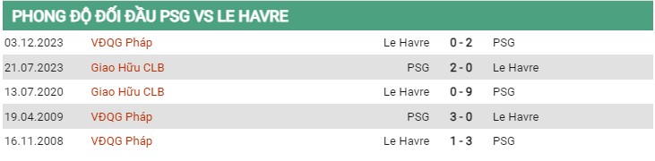 Thành tích đối đầu PSG vs Le Havre