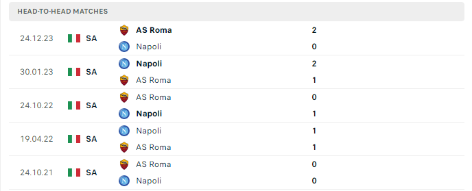 Lịch sử đối đầu Napoli vs AS Roma