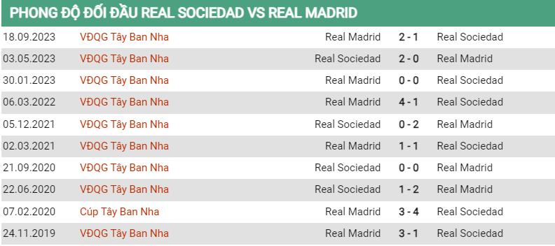 Lịch sử đối đầu Sociedad vs Real Madrid