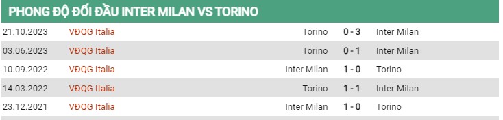 Thành tích đối đầu Inter Milan vs Torino