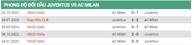 Thành tích đối đầu Juventus vs AC Milan