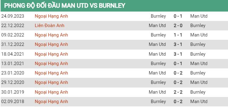 Lịch sử đối đầu MU vs Burnley