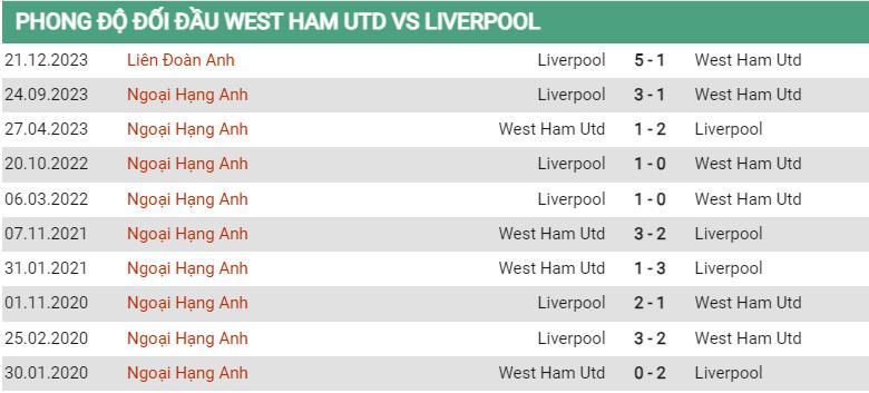 Lịch sử đối đầu West Ham vs Liverpool