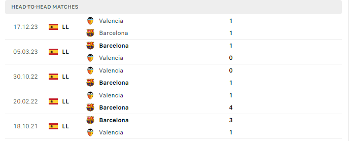 Lịch sử đối đầu Barca vs Valencia