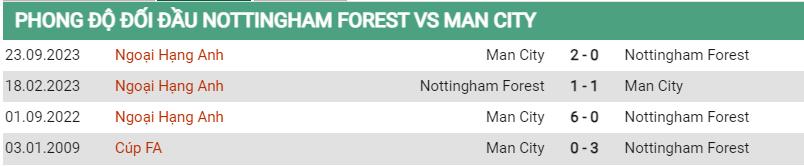 Lịch sử đối đầu Nottingham Forest vs Man City