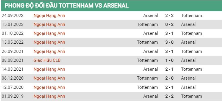 Lịch sử đối đầu Tottenham vs Arsenal