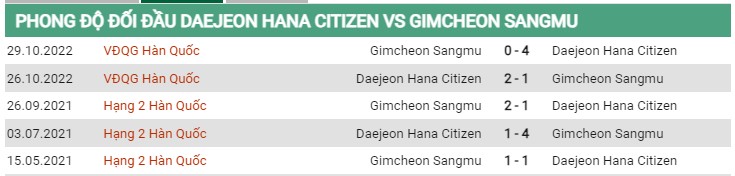 Thành tích đối đầu Daejeon vs Gimcheon