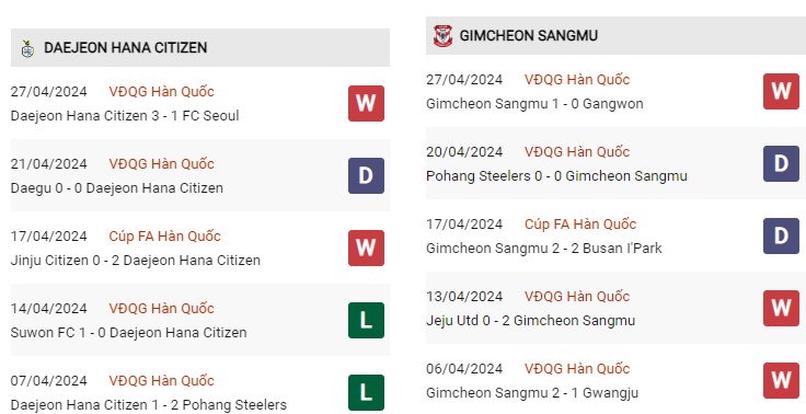 Phong độ gần đây Daejeon vs Gimcheon