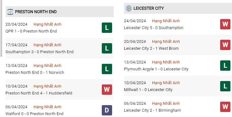 Phong độ gần đây Preston vs Leicester