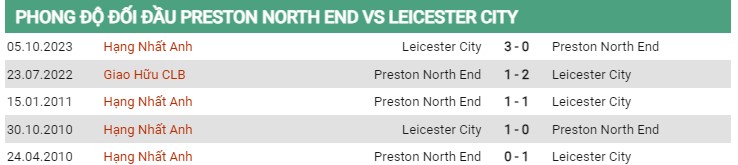 Thành tích đối đầu Preston vs Leicester