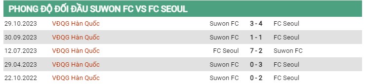 Thành tích đối đầu Suwon vs Seoul