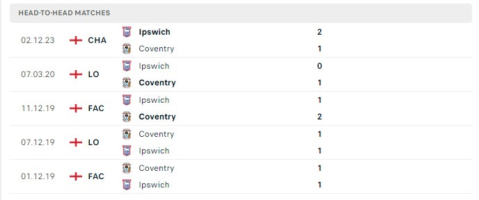 Lịch sử đối đầu Coventry City vs Ipswich Town