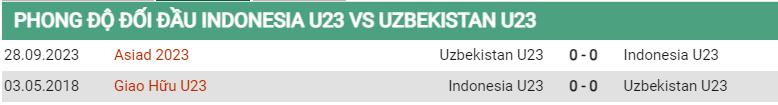 Lịch sử đối đầu U23 Indonesia vs U23 Uzbekistan