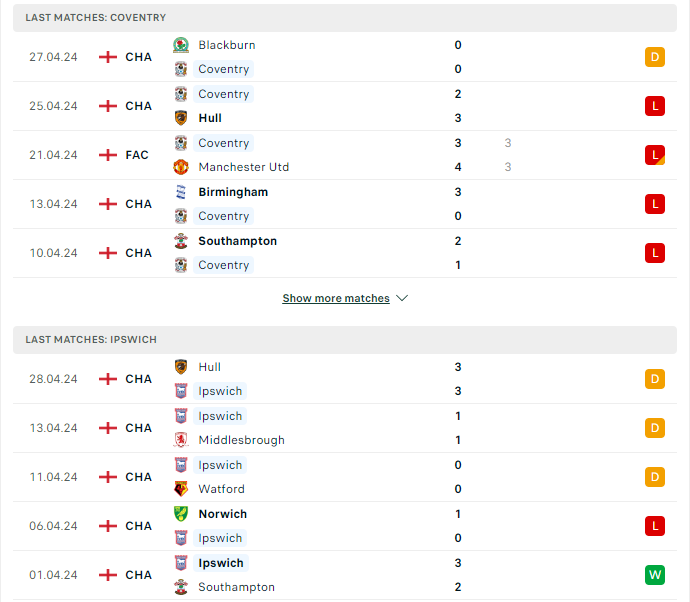 Phong độ hiện tại Coventry City vs Ipswich Town
