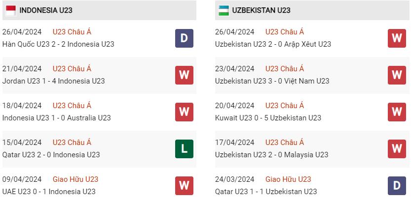 Phong độ hiện tại U23 Indonesia vs U23 Uzbekistan