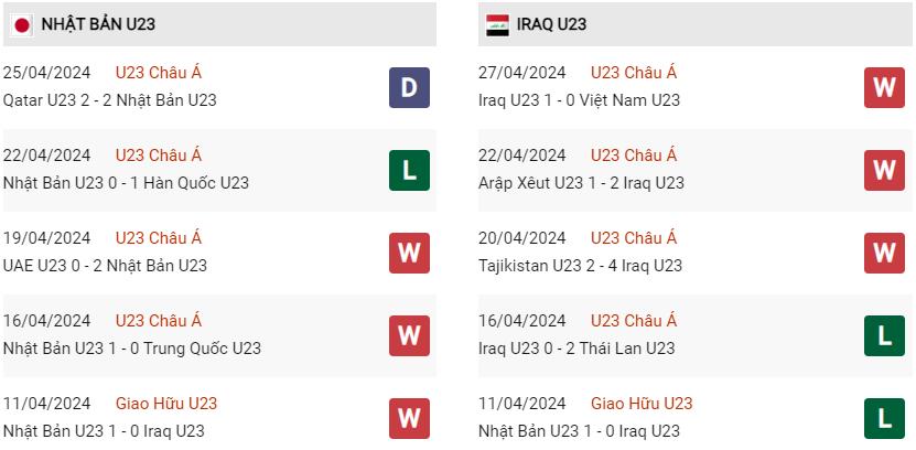 Phong độ hiện tại U23 Nhật Bản vs U23 Iraq