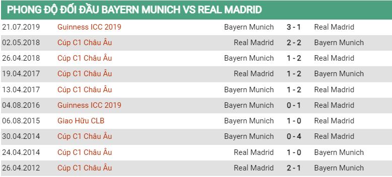 Lịch sử đối đầu Bayern vs Real Madrid