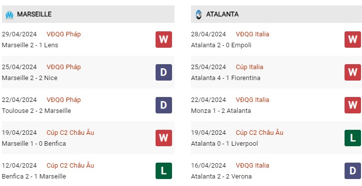 Phong độ gần đây Marseille vs Atalanta