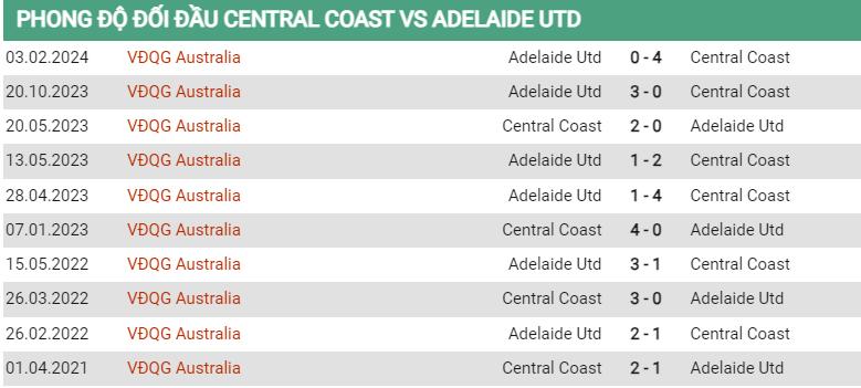 Lịch sử đối đầu Central Coast vs Adelaide