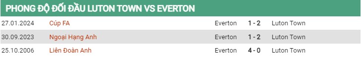Thành tích đối đầu Luton vs Everton