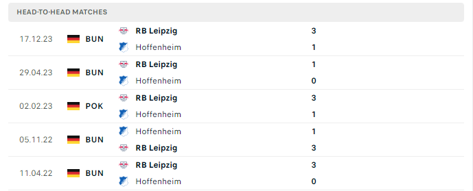 Lịch sử đối đầu Hoffenheim vs RB Leipzig