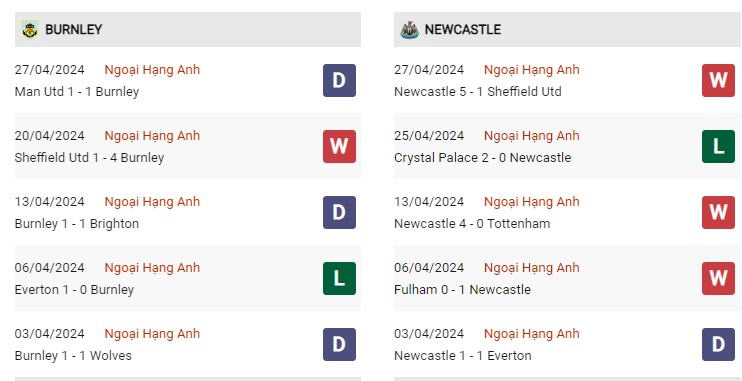 Phong độ gần đây Burnley vs Newcastle