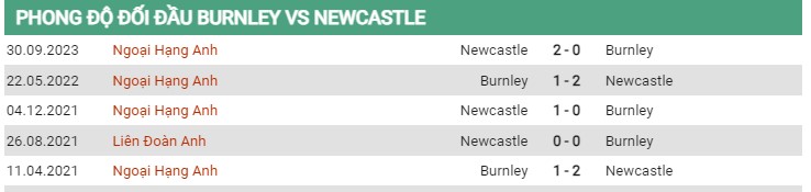 Thành tích đối đầu Burnley vs Newcastle