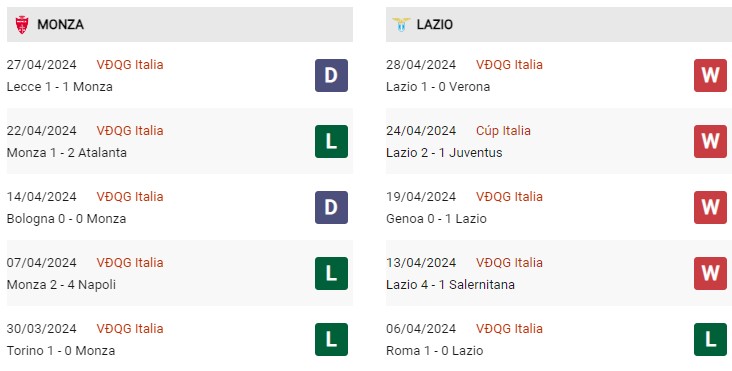 Phong độ gần đây Monza vs Lazio