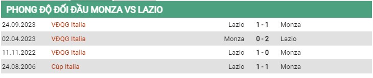 Thành tích đối đầu Monza vs Lazio