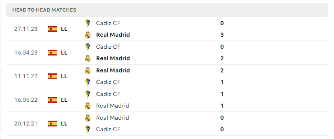 Lịch sử đối đàu Real Madrid vs Cadiz