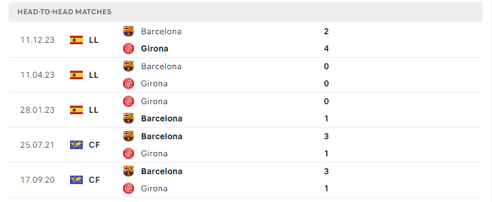 Lịch sử đối đầu Girona vs Barcelona 