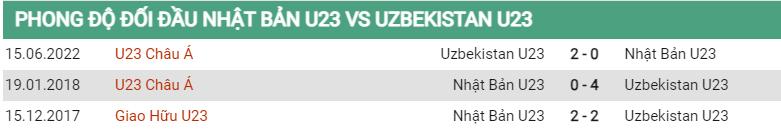 Lịch sử đối đầu U23 Nhật Bản vs U23 Uzbekistan