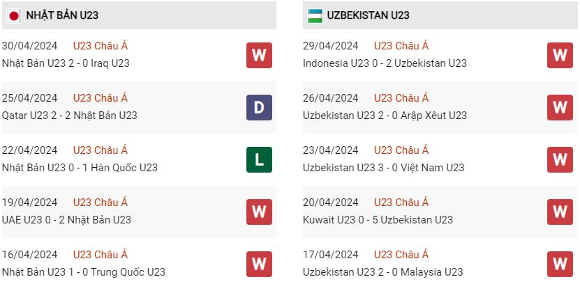 Phong độ hiện tại U23 Nhật Bản vs U23 Uzbekistan