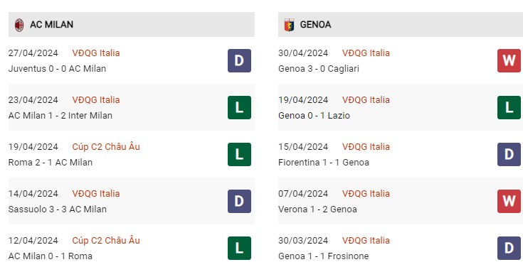 Phong độ gần đây AC Milan vs Genoa