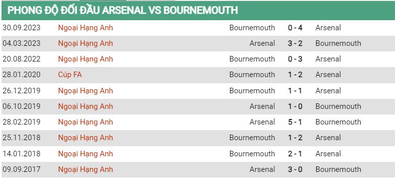 Lịch sử đối đầu Arsenal vs Bournemouth