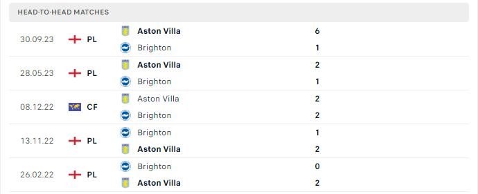 Lịch sử đối đầu Brighton vs Aston Villa