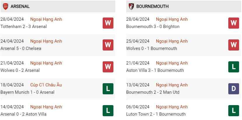 Phong độ hiện tại Arsenal vs Bournemouth