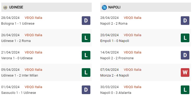Phong độ gần đây Udinese vs Napoli