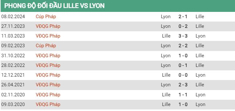 Lịch sử đối đầu Lille vs Lyon