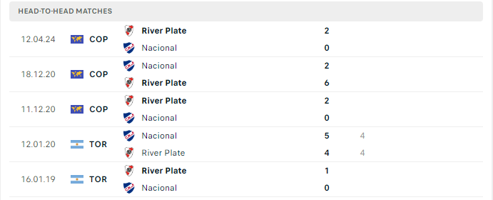 Lịch sử đối đầu Nacional vs River Plate