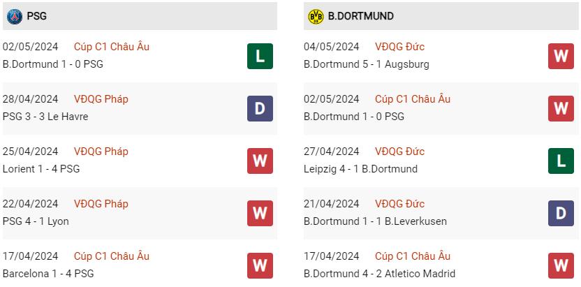 Phong độ hiện tại PSG vs Dortmund