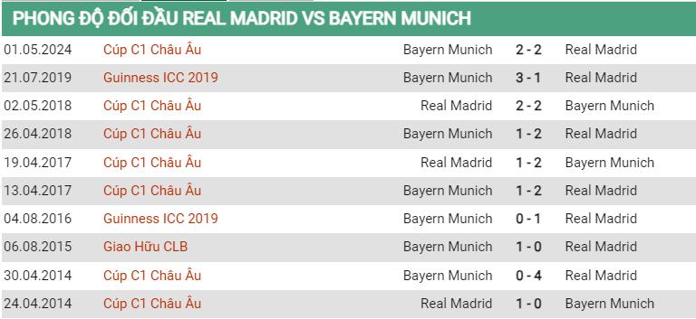 Lịch sử đối đầu Real Madrid vs Bayern