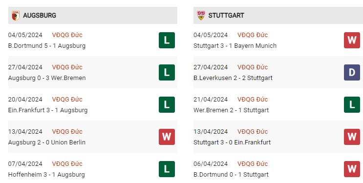 Phong độ gần đây Augsburg vs Stuttgart