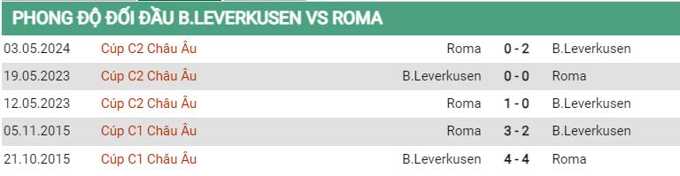 Lịch sử đối đầu Leverkusen vs Roma