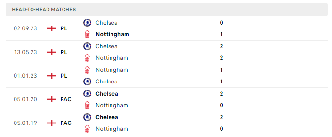 Lịch sử đối đầu Nottingham vs Chelsea 