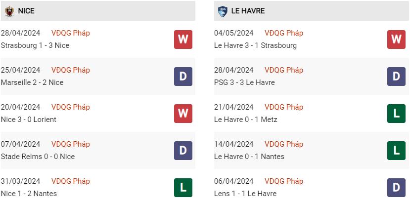 Phong độ hiện tại Nice vs Le Havre
