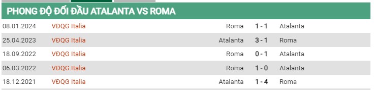 Thành tích đối đầu Atalanta vs Roma